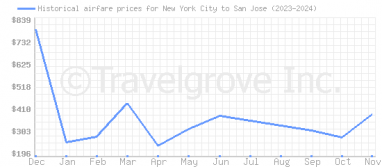 Price overview for flights from New York City to San Jose