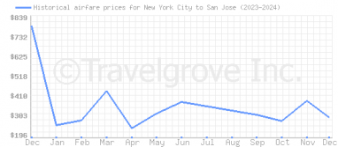 Price overview for flights from New York City to San Jose