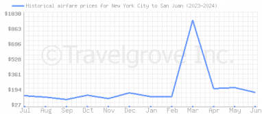 Price overview for flights from New York City to San Juan