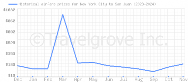 Price overview for flights from New York City to San Juan