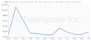 Price overview for flights from New York City to San Pedro Sula