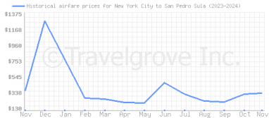 Price overview for flights from New York City to San Pedro Sula