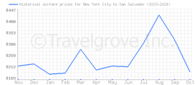 Price overview for flights from New York City to San Salvador