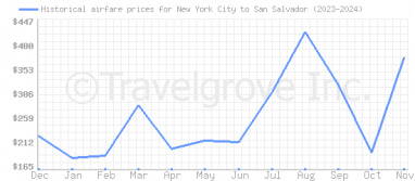 Price overview for flights from New York City to San Salvador