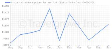 Price overview for flights from New York City to Santa Cruz