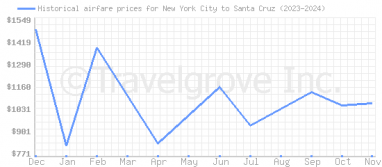 Price overview for flights from New York City to Santa Cruz