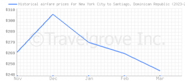 Price overview for flights from New York City to Santiago, Dominican Republic