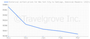 Price overview for flights from New York City to Santiago, Dominican Republic