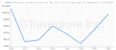 Price overview for flights from New York City to Santiago De Compostela