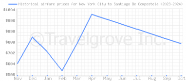 Price overview for flights from New York City to Santiago De Compostela