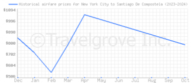 Price overview for flights from New York City to Santiago De Compostela