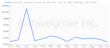 Price overview for flights from New York City to Santo Domingo