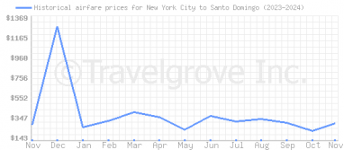 Price overview for flights from New York City to Santo Domingo