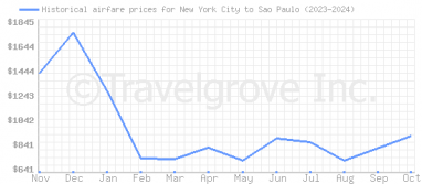 Price overview for flights from New York City to Sao Paulo