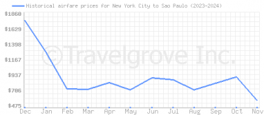 Price overview for flights from New York City to Sao Paulo