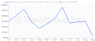 Price overview for flights from New York City to Sapporo