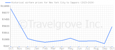 Price overview for flights from New York City to Sapporo