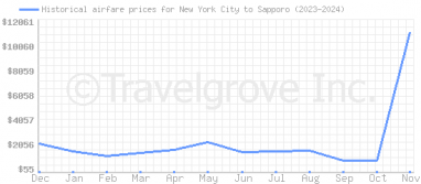 Price overview for flights from New York City to Sapporo