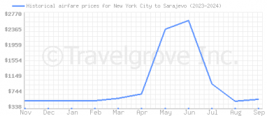 Price overview for flights from New York City to Sarajevo