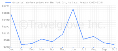 Price overview for flights from New York City to Saudi Arabia