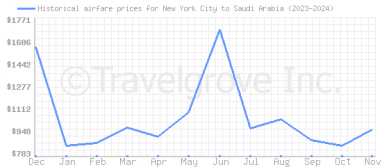 Price overview for flights from New York City to Saudi Arabia