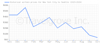 Price overview for flights from New York City to Seattle