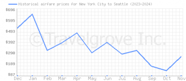 Price overview for flights from New York City to Seattle