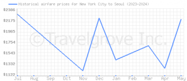 Price overview for flights from New York City to Seoul