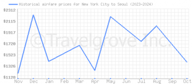 Price overview for flights from New York City to Seoul