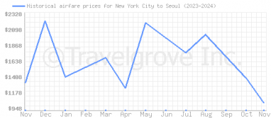 Price overview for flights from New York City to Seoul