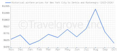 Price overview for flights from New York City to Serbia and Montenegro