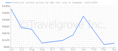 Price overview for flights from New York City to Shanghai