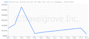 Price overview for flights from New York City to Shanghai