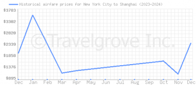 Price overview for flights from New York City to Shanghai