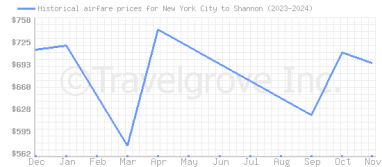 Price overview for flights from New York City to Shannon