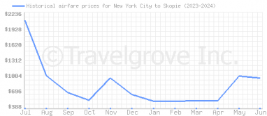 Price overview for flights from New York City to Skopie