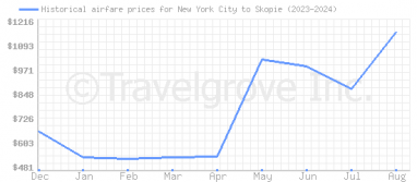 Price overview for flights from New York City to Skopie