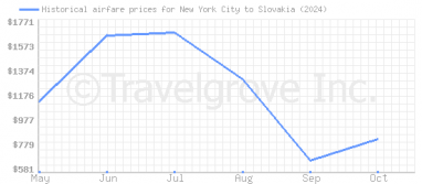 Price overview for flights from New York City to Slovakia