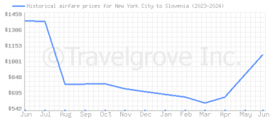 Price overview for flights from New York City to Slovenia