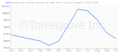 Price overview for flights from New York City to Slovenia