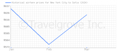 Price overview for flights from New York City to Sofia