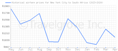 Price overview for flights from New York City to South Africa