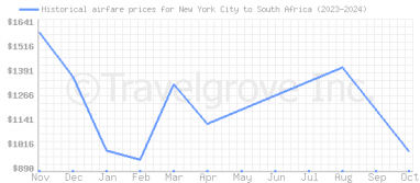 Price overview for flights from New York City to South Africa