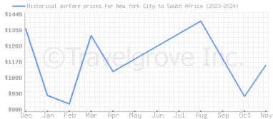 Price overview for flights from New York City to South Africa