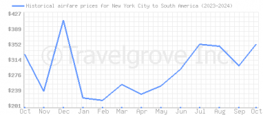 Price overview for flights from New York City to South America