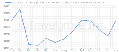 Price overview for flights from New York City to South America