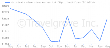 Price overview for flights from New York City to South Korea