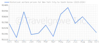 Price overview for flights from New York City to South Korea