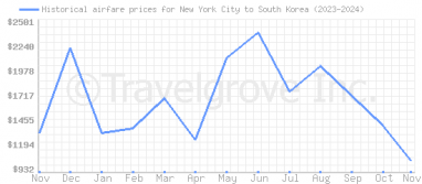 Price overview for flights from New York City to South Korea