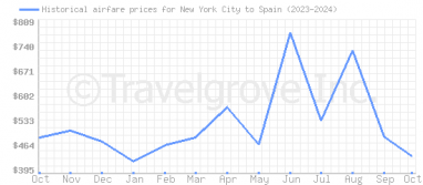 Price overview for flights from New York City to Spain